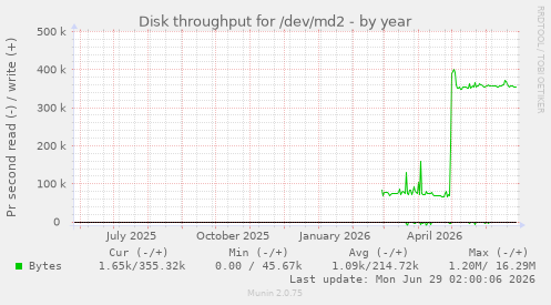 Disk throughput for /dev/md2