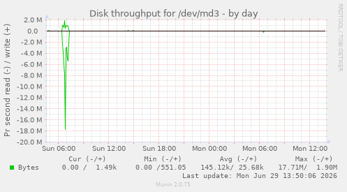 Disk throughput for /dev/md3
