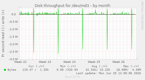 Disk throughput for /dev/md3