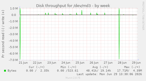 Disk throughput for /dev/md3