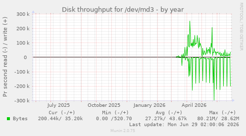 Disk throughput for /dev/md3