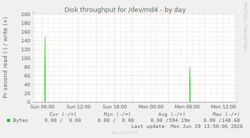Disk throughput for /dev/md4
