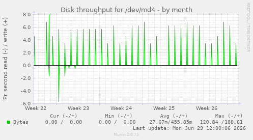 Disk throughput for /dev/md4