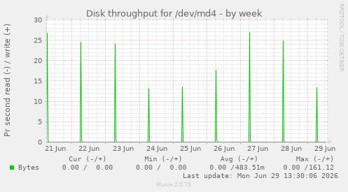 Disk throughput for /dev/md4
