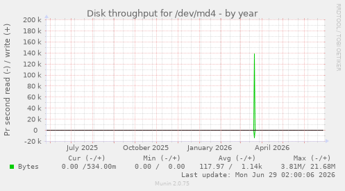 Disk throughput for /dev/md4