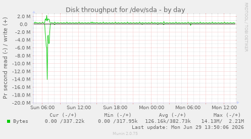 Disk throughput for /dev/sda