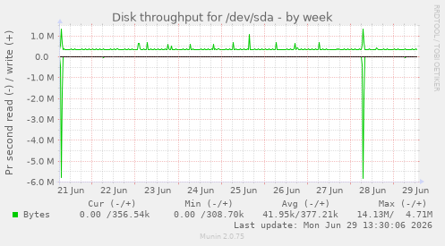 Disk throughput for /dev/sda