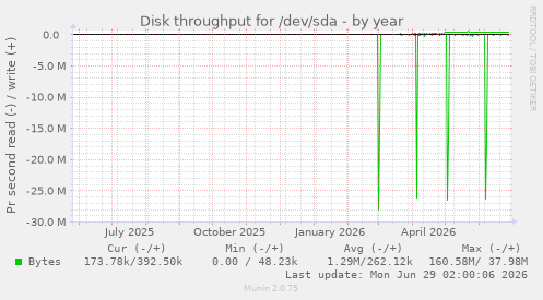 Disk throughput for /dev/sda