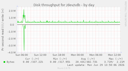 Disk throughput for /dev/sdb