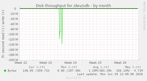 Disk throughput for /dev/sdb