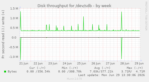 Disk throughput for /dev/sdb