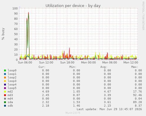 Utilization per device