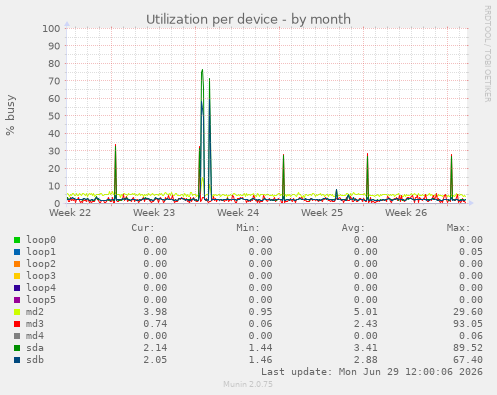 Utilization per device