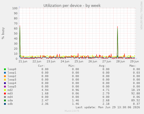 Utilization per device