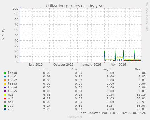 Utilization per device