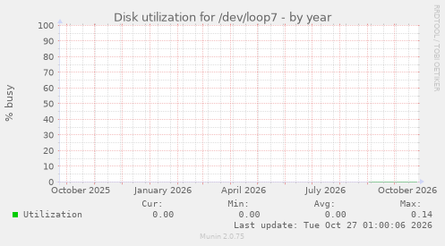Disk utilization for /dev/loop7