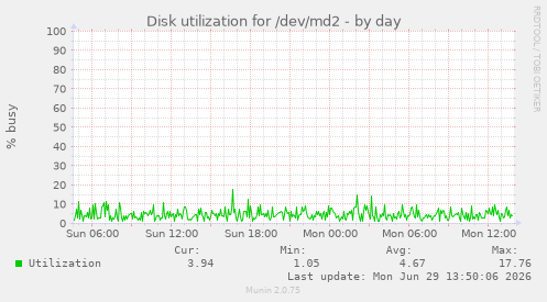 Disk utilization for /dev/md2