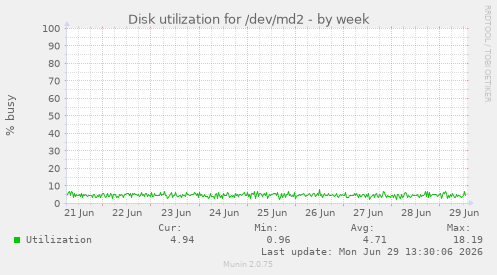 Disk utilization for /dev/md2