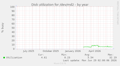 Disk utilization for /dev/md2
