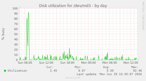 Disk utilization for /dev/md3