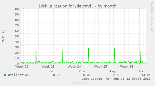 Disk utilization for /dev/md3