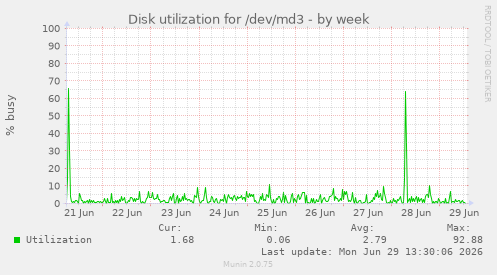Disk utilization for /dev/md3