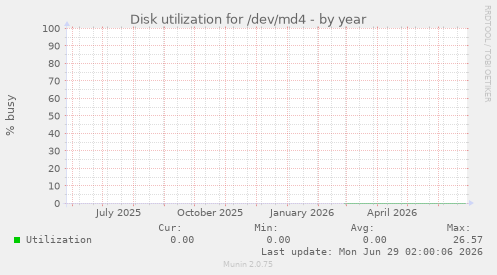 Disk utilization for /dev/md4