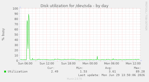 Disk utilization for /dev/sda
