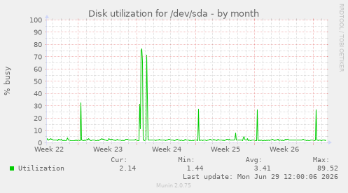 Disk utilization for /dev/sda