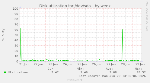 Disk utilization for /dev/sda