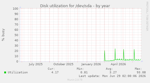 Disk utilization for /dev/sda