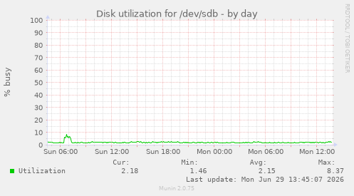Disk utilization for /dev/sdb