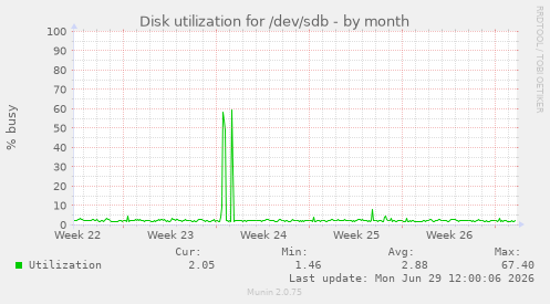 Disk utilization for /dev/sdb