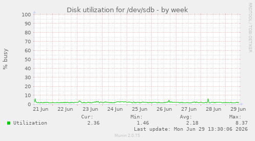 Disk utilization for /dev/sdb