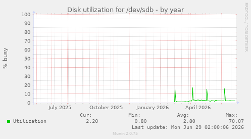 Disk utilization for /dev/sdb