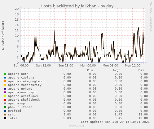 Hosts blacklisted by fail2ban
