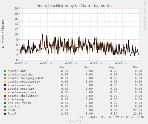 Hosts blacklisted by fail2ban