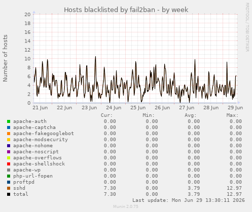 Hosts blacklisted by fail2ban