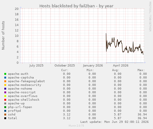 Hosts blacklisted by fail2ban