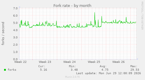 Fork rate
