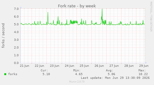 Fork rate