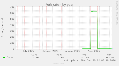 Fork rate