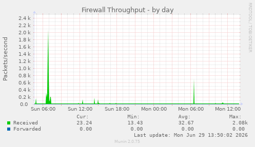 Firewall Throughput