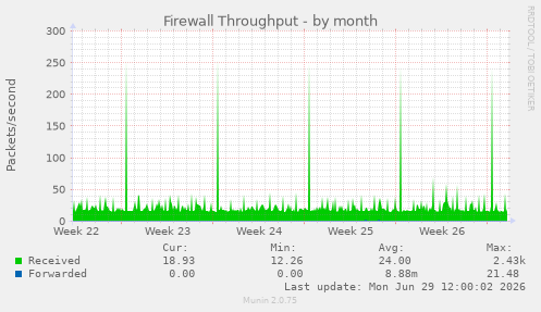Firewall Throughput