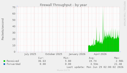 Firewall Throughput