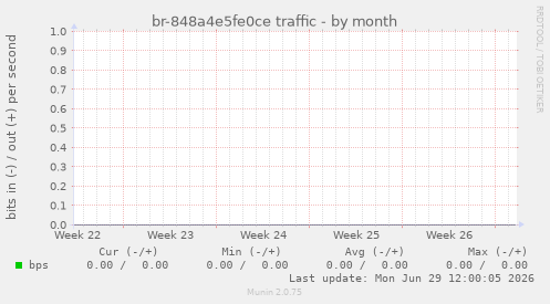 br-848a4e5fe0ce traffic