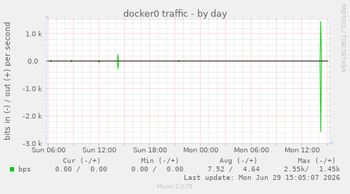 docker0 traffic