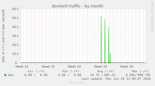 docker0 traffic