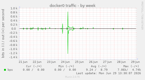 docker0 traffic