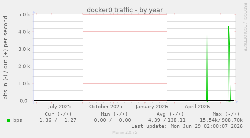 docker0 traffic